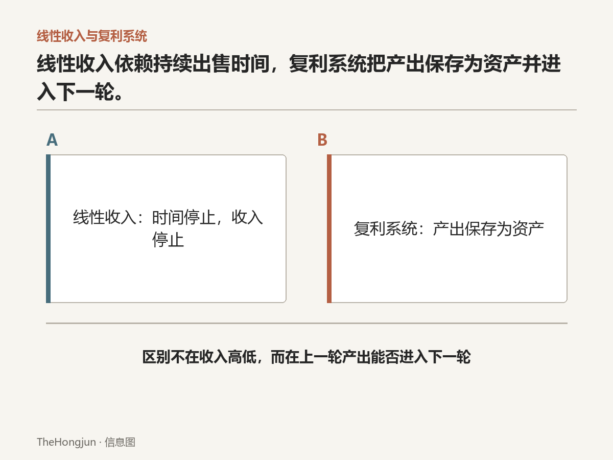 线性收入停止劳动就停止增长；复利系统会把上一轮产出变成下一轮的本金。