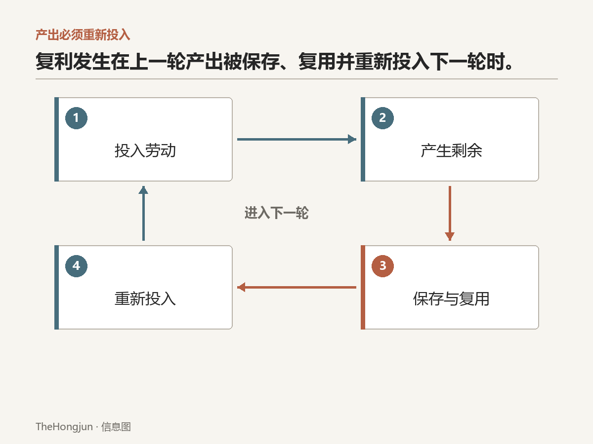 复利不是单次增长，而是产出经过保存与再投入，重新进入下一轮。