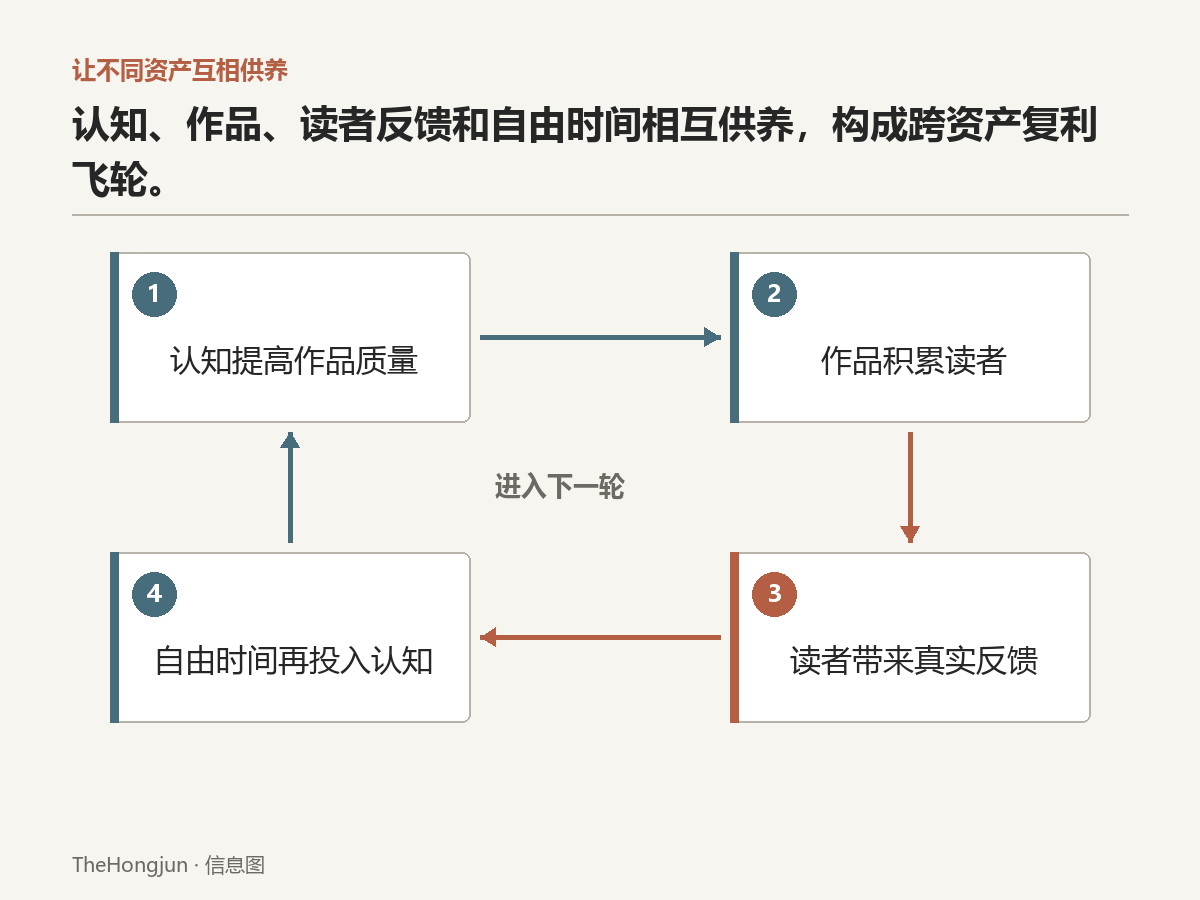 认知、作品、反馈与自由时间彼此供养，才会形成不依赖单点的复利飞轮。