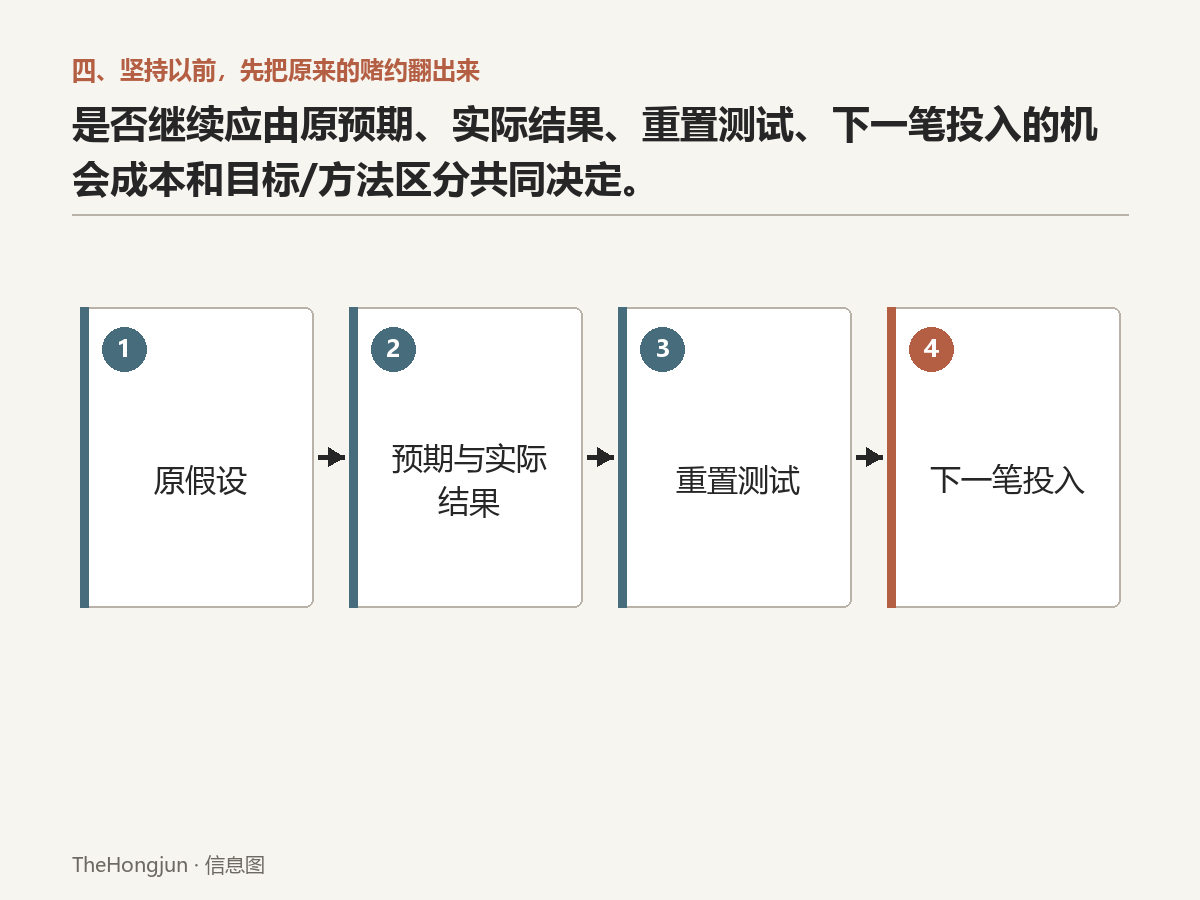 先做重置测试，再比较下一笔投入与其他道路，最后决定继续、改方法，还是重审目标。
