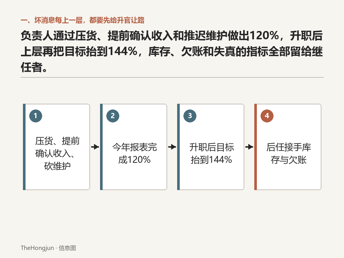 120%换来升职，144%留给后任；报表上的增长，可能只是把明年的资源提前烧掉。