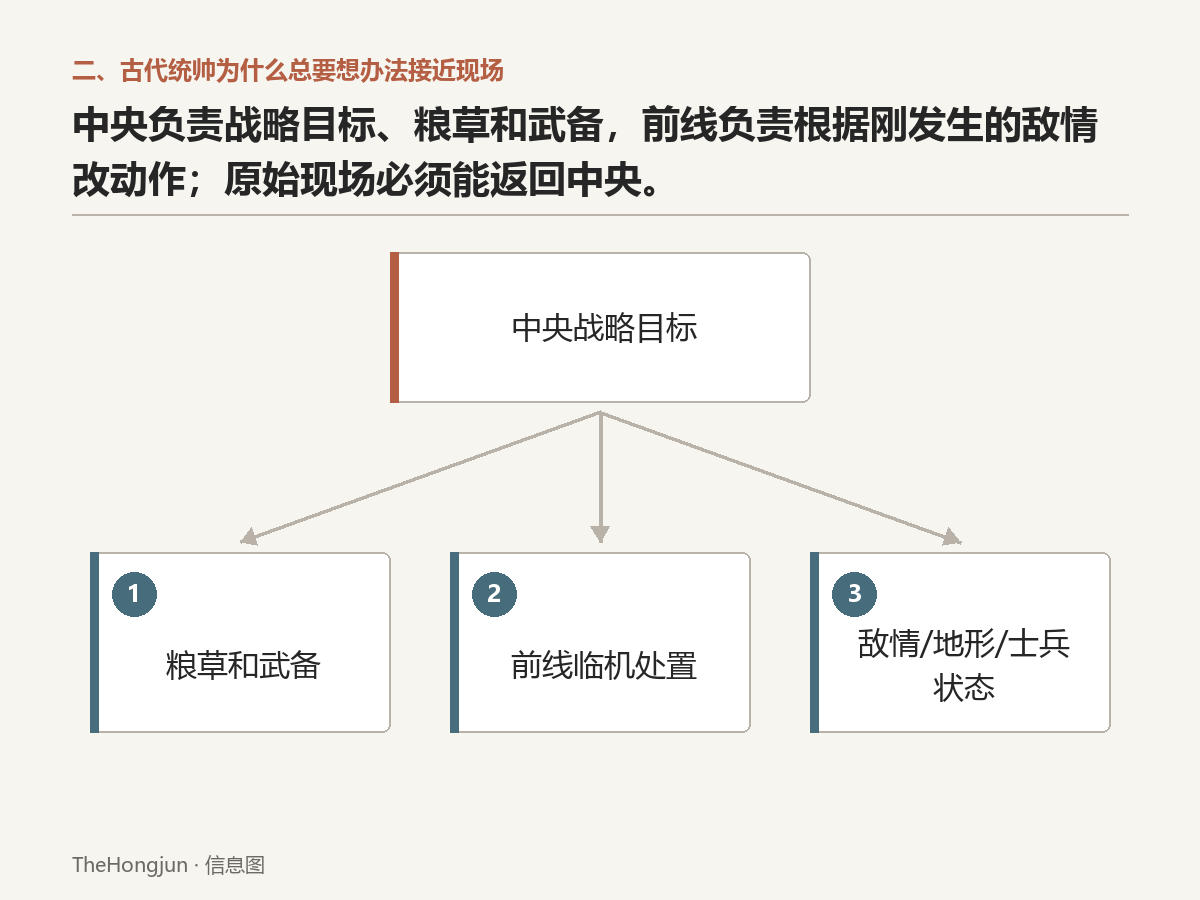 中央准备目标和资源，前线根据新事实改动作，并把现场重新送回中央。
