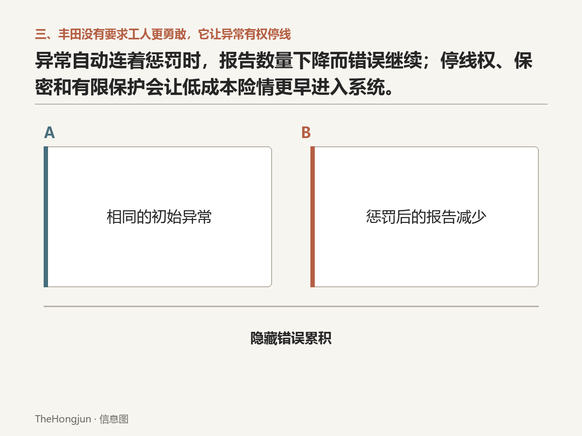 惩罚每一份坏消息，最先减少的是报告；保护报告，错误才可能在还便宜时出现。